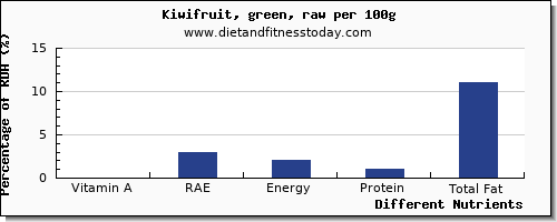 chart to show highest vitamin a, rae in vitamin a in kiwi per 100g